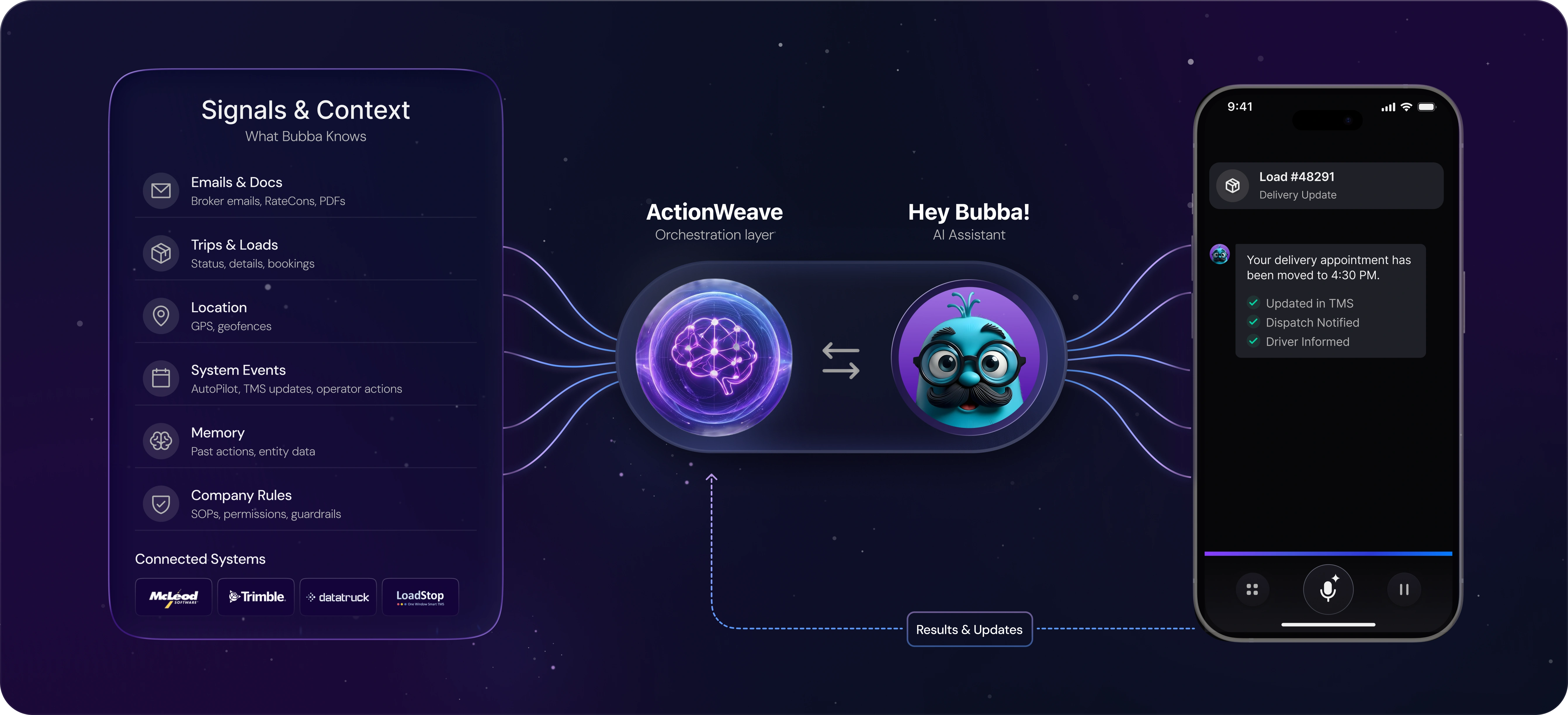 ActionWeave: Signals & Context feeding the orchestration layer, exchanging data with the Hey Bubba! AI Assistant, and pushing results and updates to the driver's phone