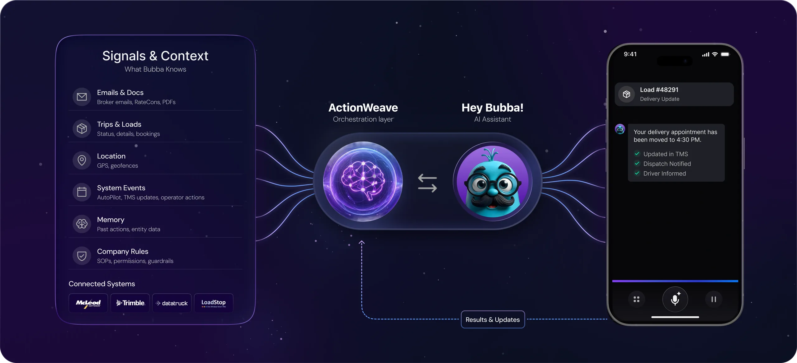 ActionWeave: Signals & Context feeding the orchestration layer, exchanging data with the Hey Bubba! AI Assistant, and pushing results and updates to the driver's phone
