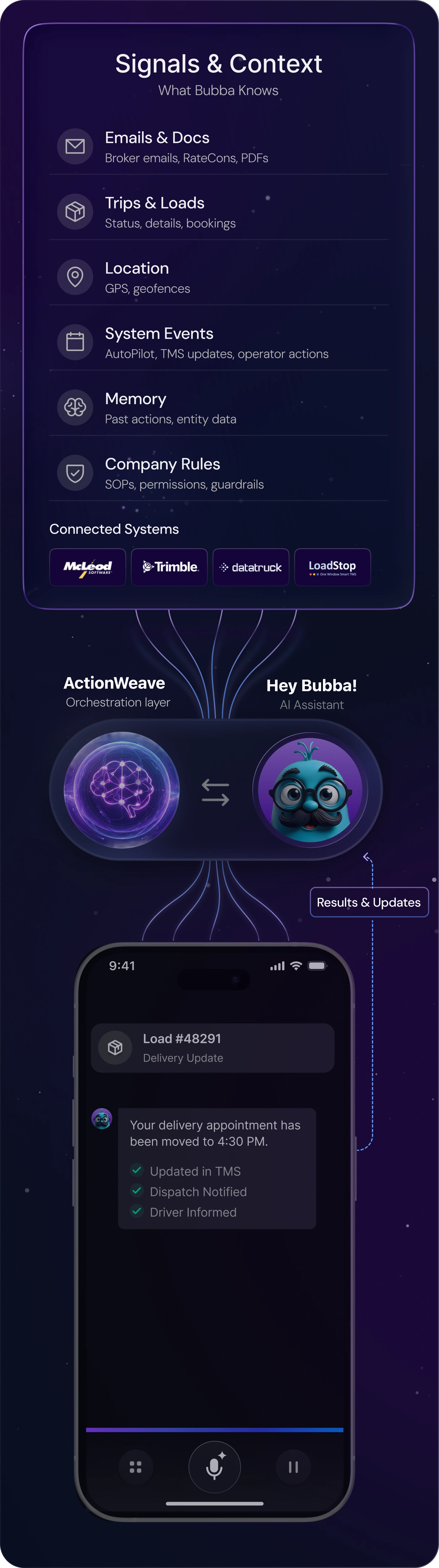ActionWeave: Signals & Context feeding the orchestration layer, exchanging data with the Hey Bubba! AI Assistant, and pushing results and updates to the driver's phone