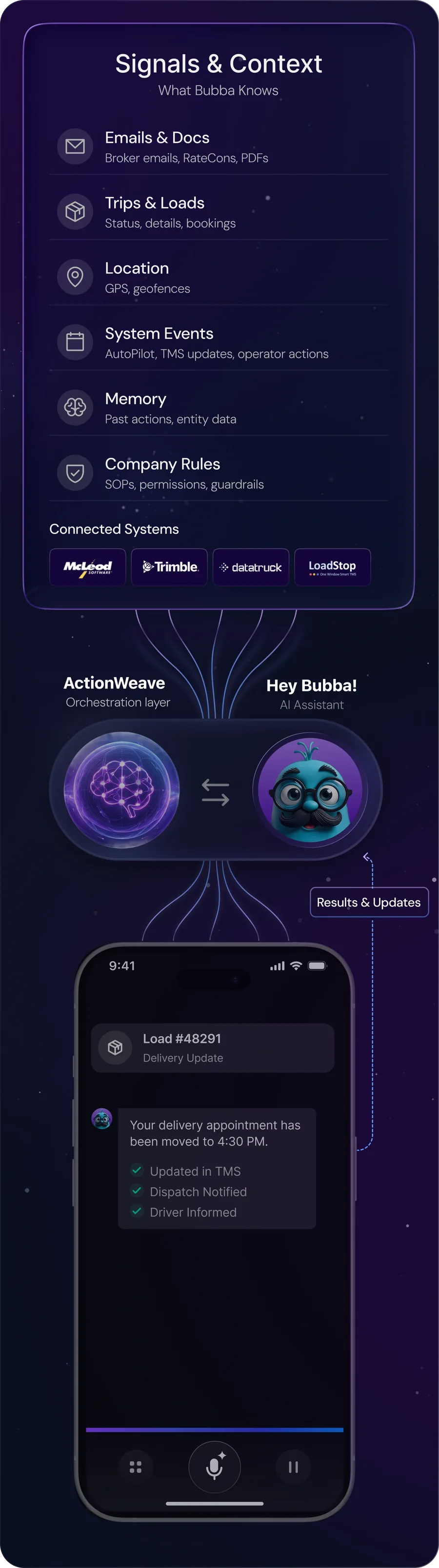 ActionWeave: Signals & Context feeding the orchestration layer, exchanging data with the Hey Bubba! AI Assistant, and pushing results and updates to the driver's phone